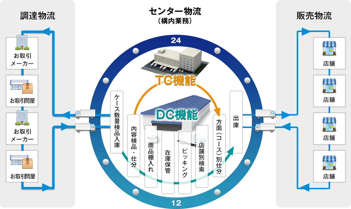 センター物流（構内業務） 調達物流（お取引メーカー、お取引問屋）からケース数量検品入庫、内容検品・仕分、商品棚入れ、在庫管理、ピッキング、店舗別検索、方面（コース）別仕分、出庫作業を通り、販売物流（店舗）へ