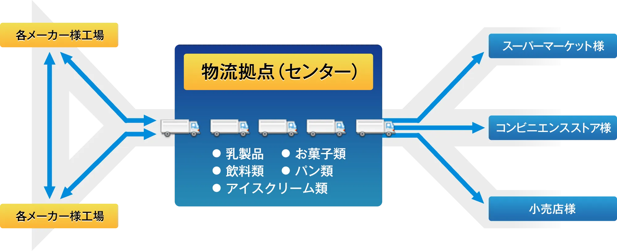 各メーカー様工場→物流拠点（センター）・乳製品・お菓子類・飲料類・パン類・アイスクリーム類→スーパーマーケット様、コンビニエンスストア様、小売店様