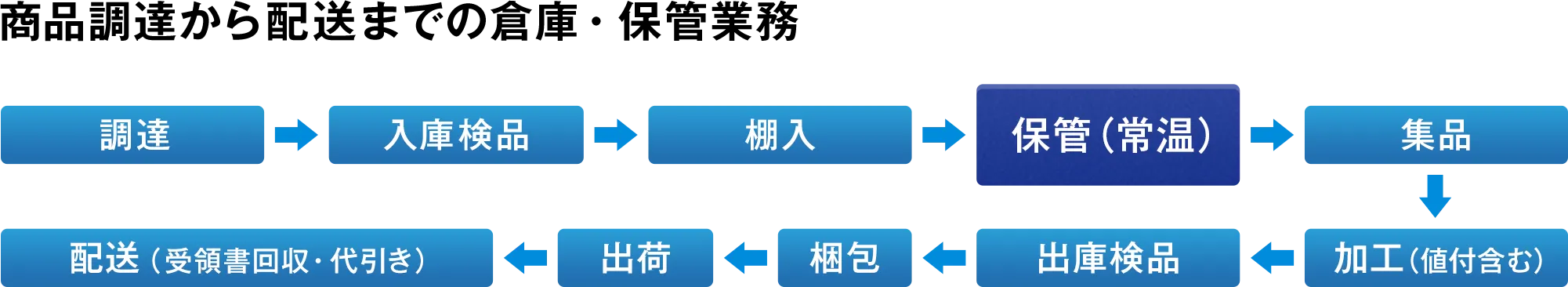 商品調達から配送までの倉庫・保管業務　調達→入庫検品→棚入→保管（常温）→集品→加工（値付含む）→出庫検品→梱包→出荷→配送（受領書回収・代引き）