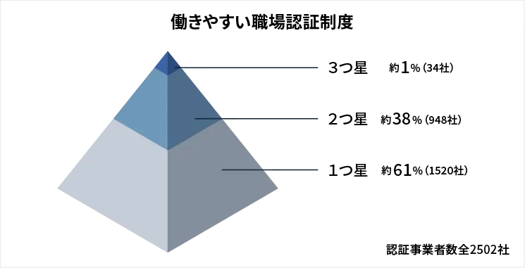 働きやすい職場認証制度 認証事業者数全2502社 ３つ星約1％（34社） ２つ星約38％（948社） １つ星約61％（1520社）